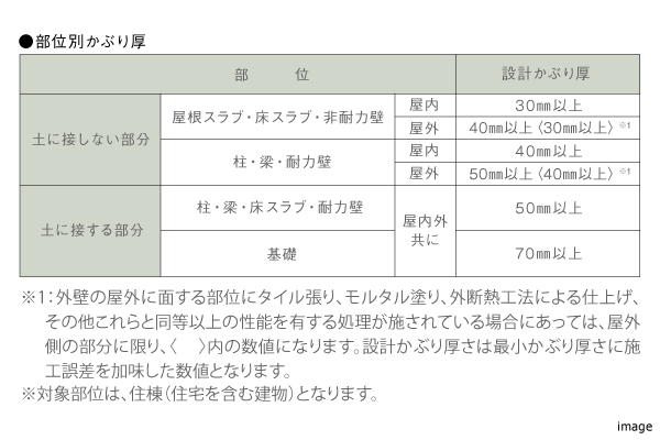 部分別かぶり厚｜ザ・パークハウス横浜新子安フロント