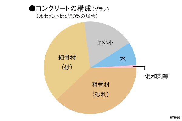コンクリートの構成｜ザ・パークハウス横浜新子安フロント