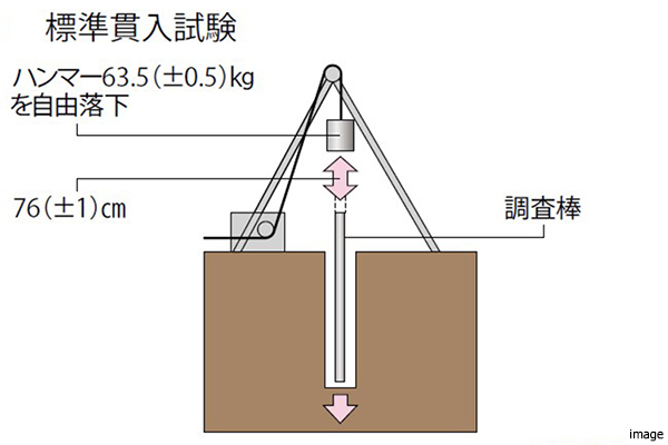 地盤の調査｜ザ・パークハウス横浜新子安フロント