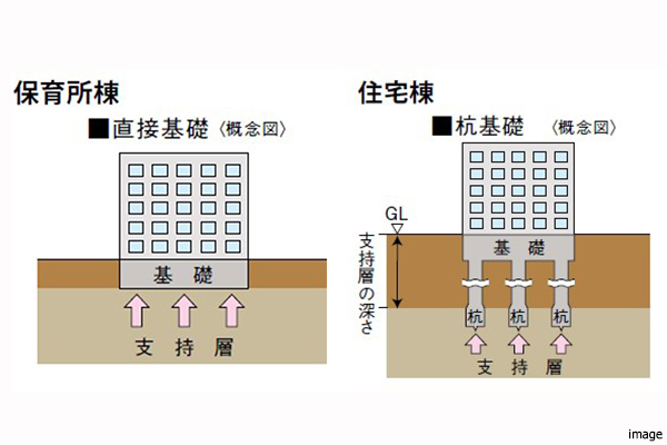 直接基礎と杭基礎｜ザ・パークハウス横浜新子安フロント