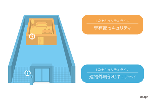 セキュリティライン｜ザ・パークハウス横浜新子安フロント