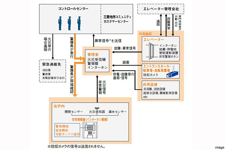 24時間セキュリティシステム｜ザ・パークハウス横浜新子安フロント